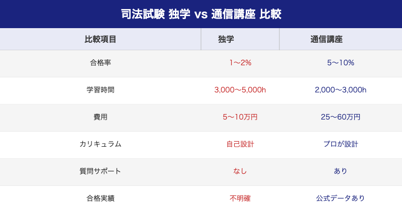 司法試験 独学vs通信講座比較