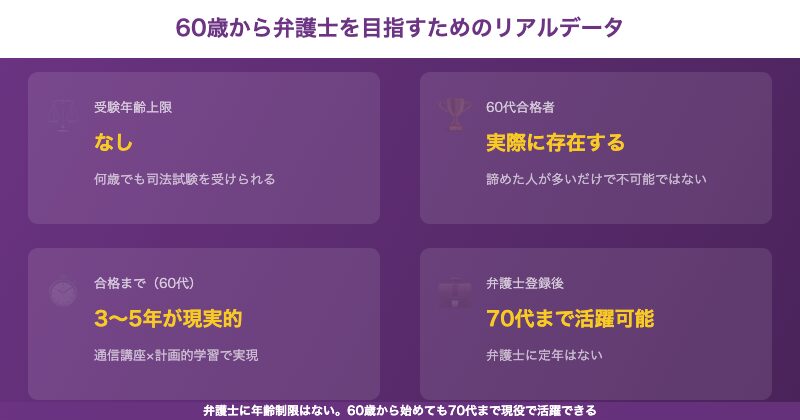 60歳から弁護士データ