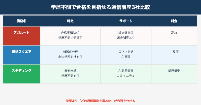 弁護士学歴不問通信講座3社