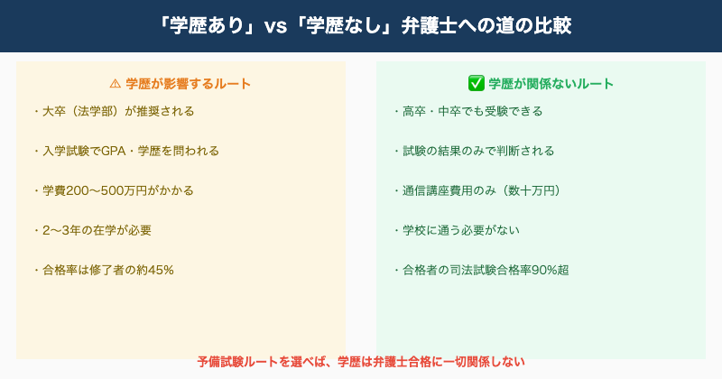弁護士学歴ルート比較