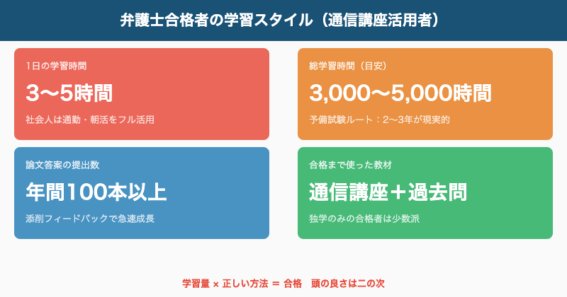 弁護士合格者学習スタイル