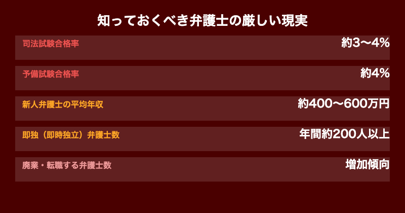 弁護士の厳しい現実を示すデータ
