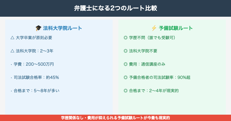 弁護士になるルート比較