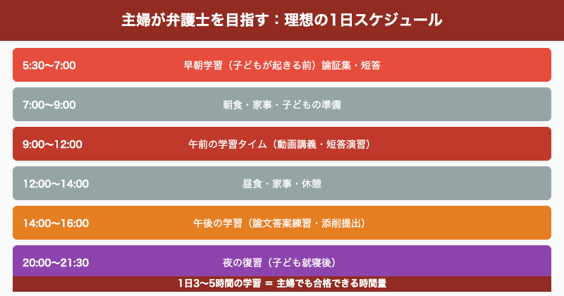 主婦の弁護士合格スケジュール例