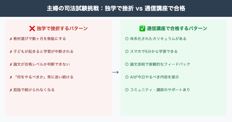 独学と通信講座の比較表