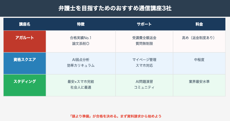 弁護士通信講座3社比較