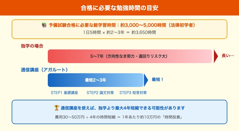 予備試験合格に必要な勉強時間の目安（独学vs通信講座）