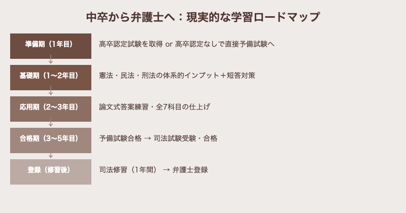 中卒から弁護士への学習ロードマップ