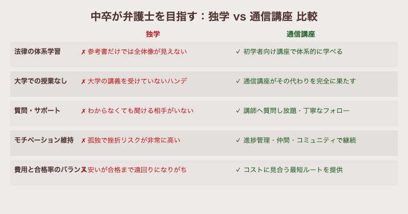 中卒が弁護士を目指す独学vs通信講座比較