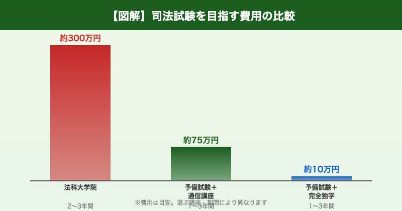 司法試験にかかる費用比較グラフ