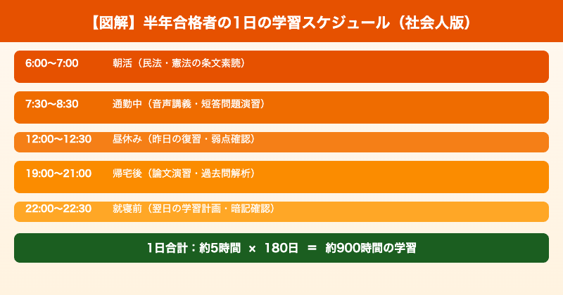 予備試験 合格者の1日スケジュール