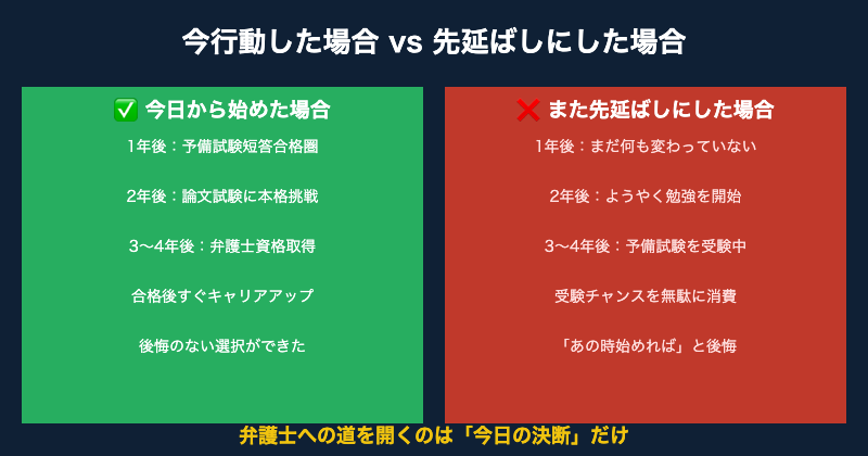今行動vs先延ばし弁護士合格の差【図解】