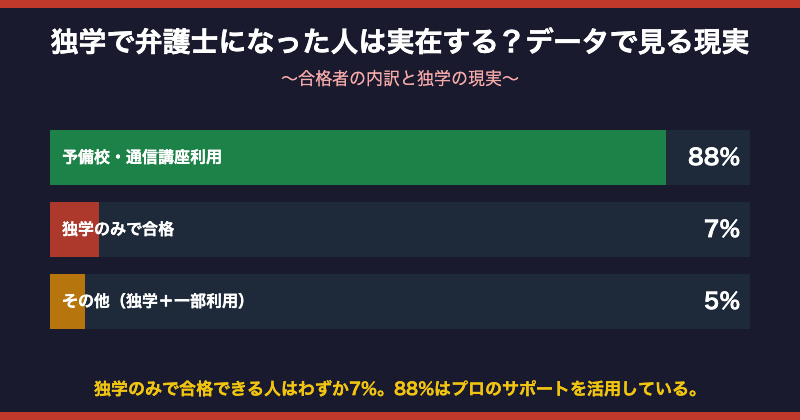 独学で弁護士になった人の実態データ【図解】