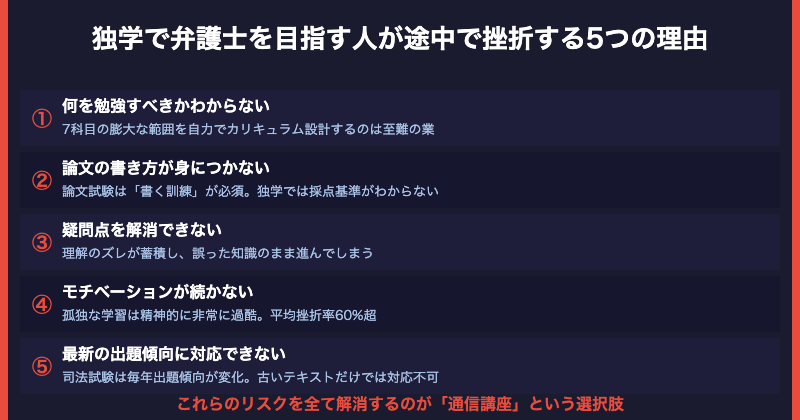 独学で弁護士を目指す人の挫折理由5つ【図解】
