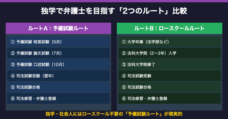 独学で弁護士を目指す2つのルート比較【図解】