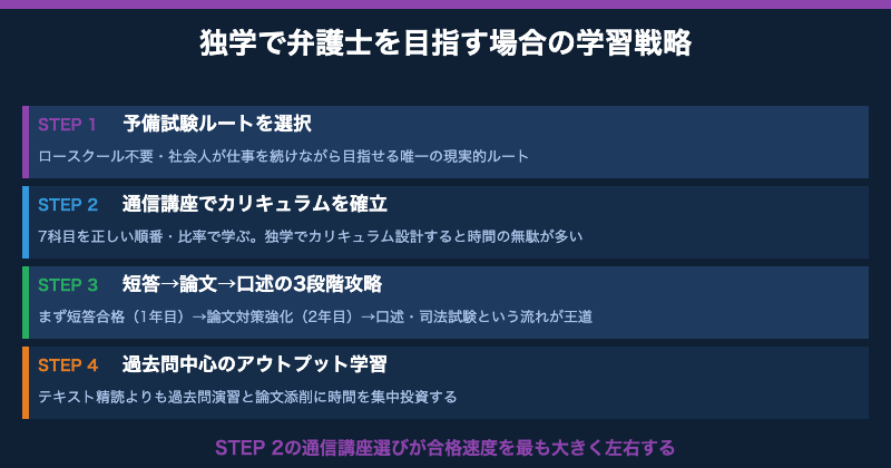 独学で弁護士を目指す場合の学習戦略【図解】