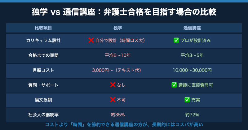 独学vs通信講座弁護士合格比較【図解】
