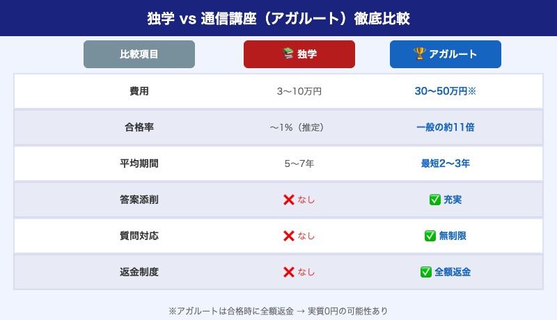 予備試験独学と通信講座の徹底比較