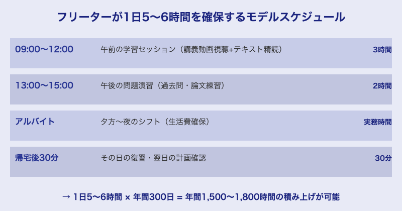 フリーターの弁護士受験 1日学習スケジュール