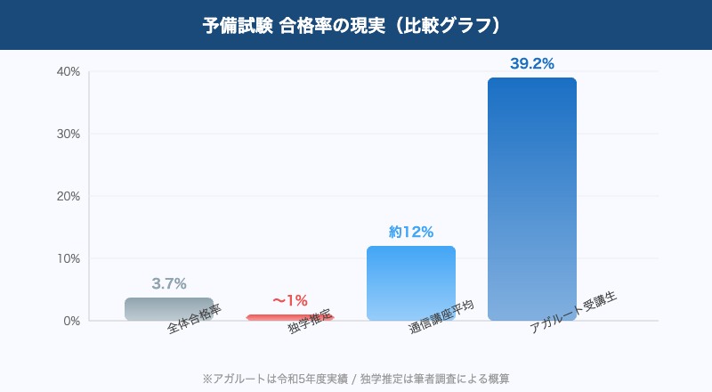予備試験合格率の比較グラフ：独学vs通信講座