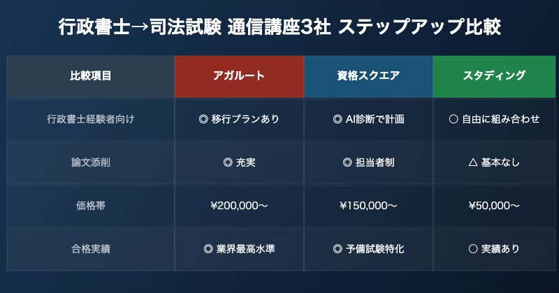 行政書士から司法試験通信講座3社比較