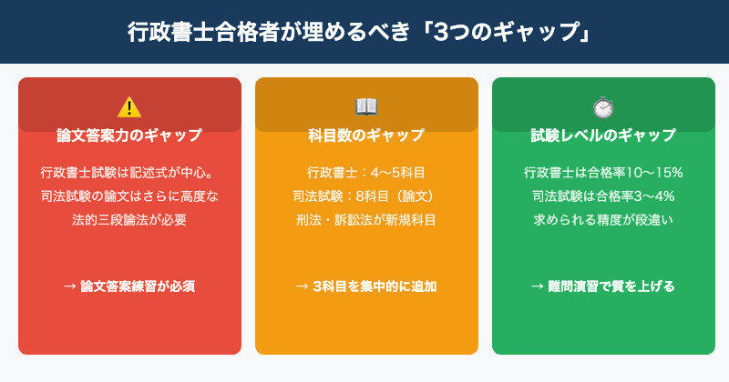 行政書士合格者が埋めるべき3つのギャップ