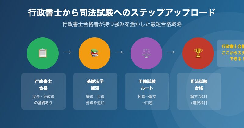 行政書士から司法試験へのステップアップロードマップ