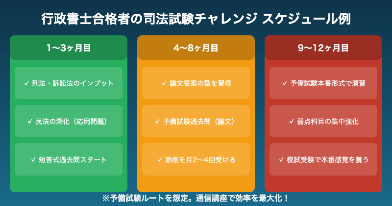行政書士から司法試験チャレンジのスケジュール