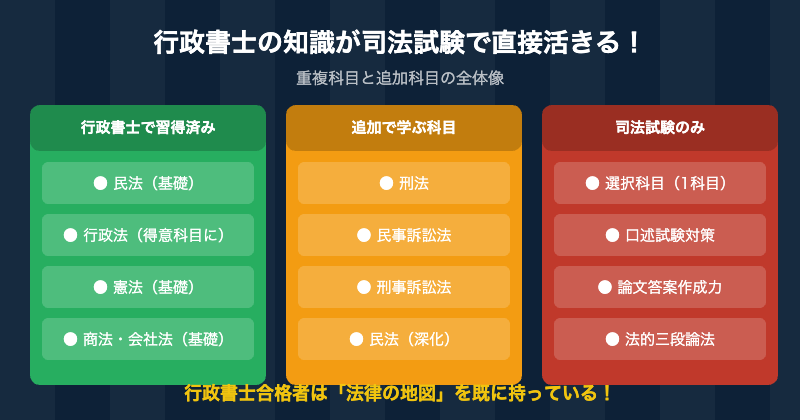 行政書士と司法試験の科目重複メリット