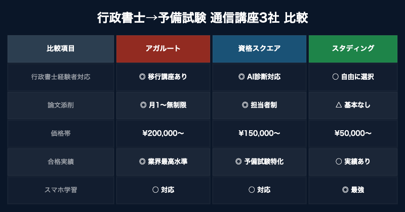 行政書士から予備試験通信講座3社比較