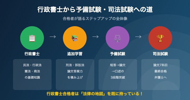 行政書士から予備試験司法試験へのロードマップ