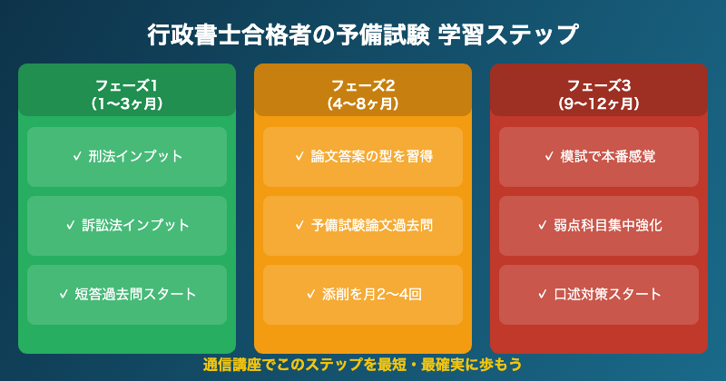 行政書士合格者の予備試験学習ステップ