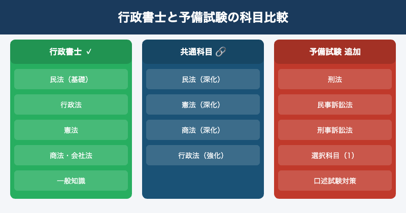 行政書士と予備試験の科目比較