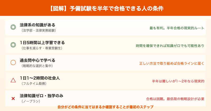予備試験 半年合格 条件チャート