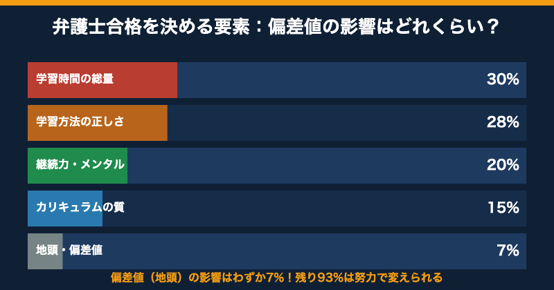 弁護士合格を決める要素偏差値の影響【図解】