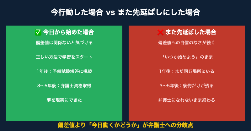 今行動vs先延ばし偏差値30から弁護士への差【図解】