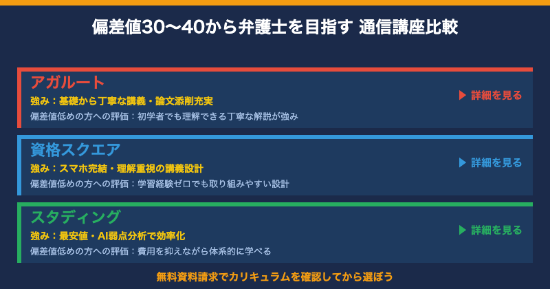 偏差値30から弁護士を目指す通信講座比較【図解】