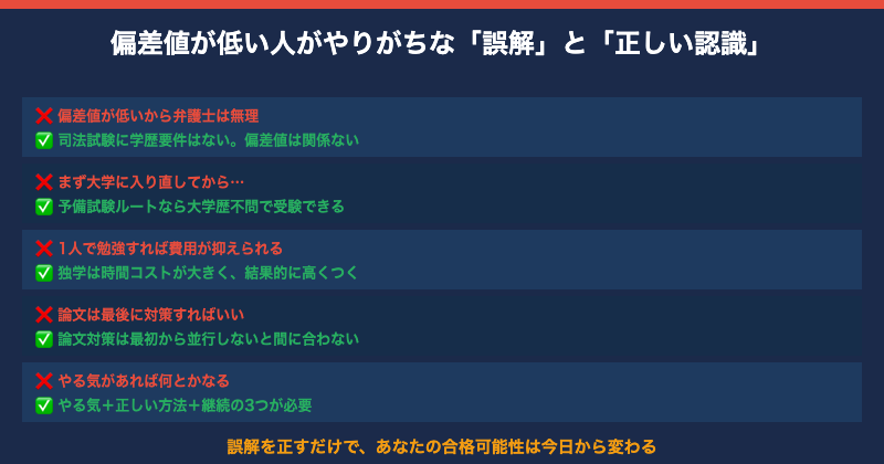 偏差値が低い人がやりがちな誤解と正しい認識【図解】