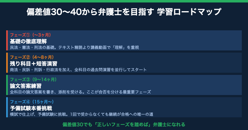 偏差値30から弁護士を目指す学習ロードマップ【図解】