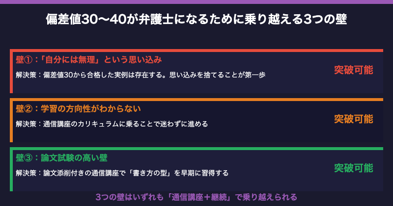偏差値30が弁護士になるために乗り越える3つの壁【図解】