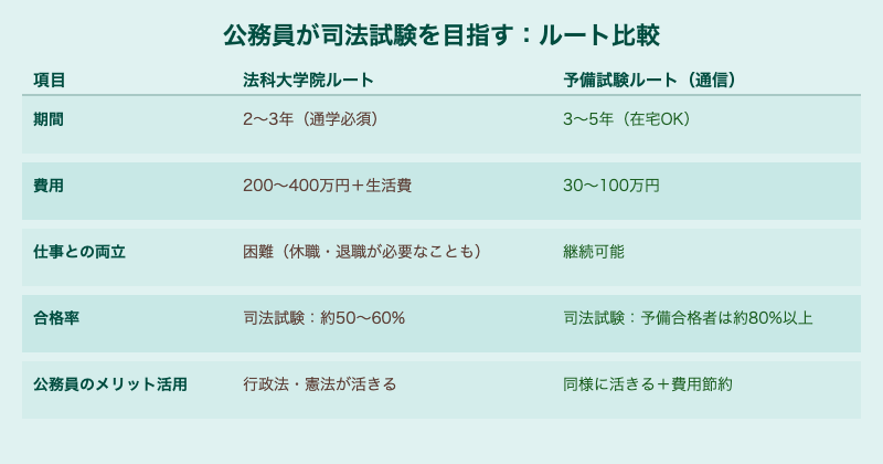 公務員が司法試験を目指すルート比較