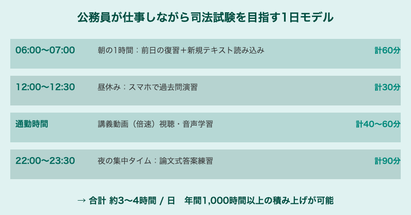 公務員が仕事しながら司法試験を目指す学習スケジュール