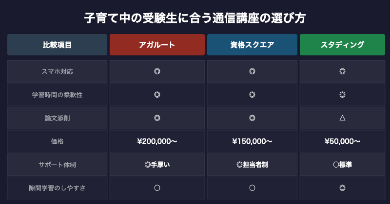 子育て中の受験生に合う通信講座比較