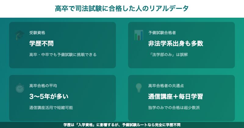高卒司法試験合格データ