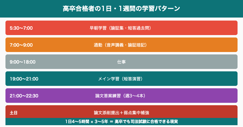 高卒合格者学習スケジュール