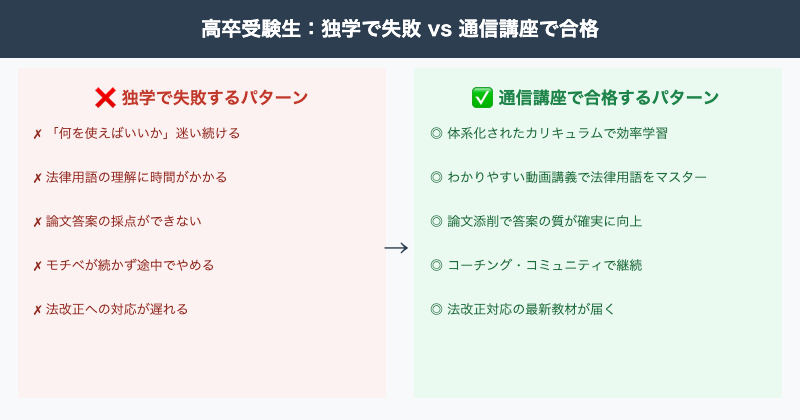 高卒独学vs通信講座