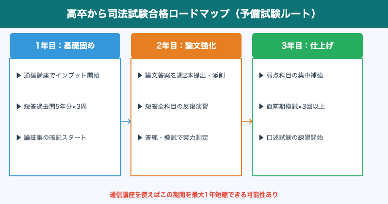 高卒司法試験合格ロードマップ
