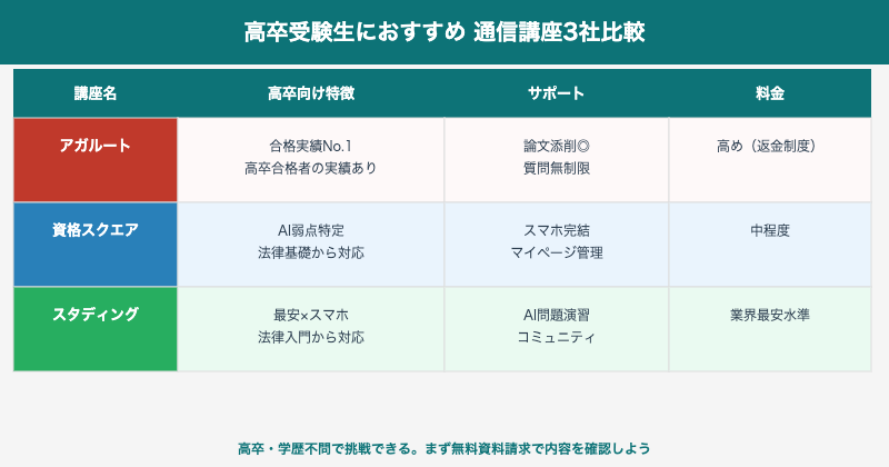 高卒通信講座3社比較