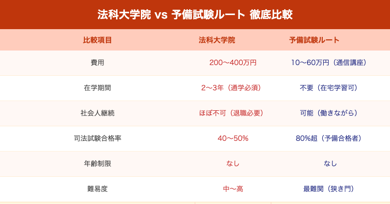法科大学院と予備試験ルートの比較