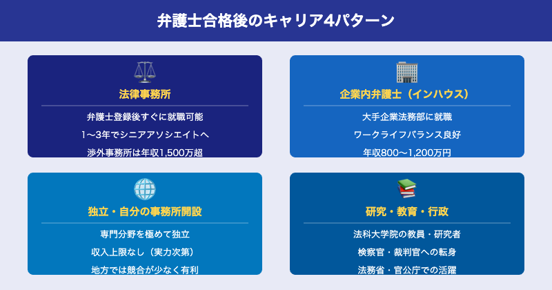 弁護士合格後のキャリア4パターン